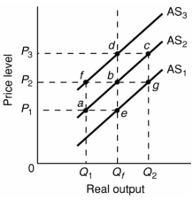   -Refer to the above diagram. Assume that nominal wages initially are set on the basis of the price level P<sub>2</sub> and that the economy initially is operating at its full-employment level of output Q<sub>f</sub>. In terms of this diagram, the long-run aggregate supply curve: A)  is AS<sub>2</sub>. B)  is a vertical line extending from Q<sub>f</sub> upward through e, b, and d. C)  may be either AS<sub>1</sub>, AS<sub>2</sub>, or AS<sub>3</sub> depending on whether the price level is P<sub>1</sub>, P<sub>2</sub>, or P<sub>3</sub>. D)  is a horizontal line extending from P<sub>2</sub> rightward through f, b, and g.