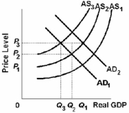 Refer to the graph below. The economy is initially at equilibrium when AD<sub>1</sub> and AS<sub>1</sub> intersect. If there is cost-push inflation in the economy so that aggregate supply shifts from AS<sub>1</sub> to AS<sub>2</sub>, then to reduce unemployment the government may increase aggregate demand which in the short run shifts:   A)  AD<sub>1</sub> to AD<sub>2</sub>, increases the price level from P<sub>1</sub> to P<sub>2</sub>, and increases real domestic output from Q<sub>1</sub> to Q<sub>2</sub>. B)  AD<sub>1</sub> to AD<sub>2</sub>, increases the price level from P<sub>2</sub> to P<sub>3</sub>, and increases real domestic output from Q<sub>1</sub> to Q<sub>2</sub>. C)  AD<sub>1</sub> to AD<sub>2</sub>, increases the price level from P<sub>2</sub> to P<sub>3</sub>, and increases real domestic output from Q<sub>2</sub> to Q<sub>1</sub>. D)  AD<sub>2</sub> to AD<sub>1</sub>, decreases the price level from P<sub>3</sub> to P<sub>2</sub>, and decreases real domestic output from Q<sub>1</sub> to Q<sub>2</sub>.