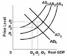 Refer to the graph below. Assume that the economy is in initial equilibrium where AS<sub>1</sub> intersects AD<sub>1</sub>. Then a supply shock occurs that shifts AS<sub>1</sub> to AS<sub>2</sub>. If the government counters with an expansionary fiscal policy that shifts AD<sub>1</sub> to AD<sub>2</sub>, then it is most likely that:   A)  AD<sub>2</sub> will shift to AD<sub>1</sub>. B)  AS<sub>2</sub> will shift to AS<sub>1</sub>. C)  AS<sub>2</sub> will shift to AS<sub>3</sub>. D)  AS<sub>2</sub> will shift to AS<sub>3</sub> and AD<sub>2</sub> will shift to AD<sub>1</sub>.