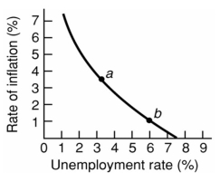 <strong>  Refer to the above diagram for a specific economy. Stagflation will:</strong> A) shift this curve outward. B) shift this curve inward. C) move this economy southeast along the curve. D) move this economy northwest along the curve. <div style=padding-top: 35px> 