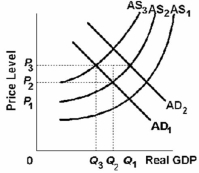 Refer to the graph below. The effects of stagflation, in the short run, are best represented by a shift from:   A)  AD<sub>1</sub> to AD<sub>2</sub> given a stable AS<sub>1</sub> curve, an increase in the price level from P<sub>1</sub> to P<sub>2,</sub> and a fall in output from Q<sub>1</sub> to Q<sub>2</sub>. B)  AD<sub>2</sub> to AD<sub>1</sub> given a stable AS<sub>1</sub> curve, an increase in the price level from P<sub>1</sub> to P<sub>2</sub>, and a fall in output from Q<sub>1</sub> to Q<sub>2</sub>. C)  AS<sub>1</sub> to AS<sub>2</sub> given a stable AD<sub>1</sub> curve, an increase in the price level from P<sub>1</sub> to P<sub>2</sub>, and a fall in output from Q<sub>1</sub> to Q<sub>2</sub>. D)  AS<sub>2</sub> to AS<sub>1</sub> given a stable AD<sub>1</sub> curve, an increase in the price level from P<sub>1</sub> to P<sub>2</sub>, and a fall in output from Q<sub>1</sub> to Q<sub>2</sub>.