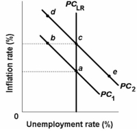 <strong>  Refer to the above diagram. The move of the economy from c to e on short-run Phillips Curve PC<sub>2</sub> would be explained by an:</strong> A) increase in aggregate demand in the economy. B) increase in aggregate supply in the economy. C) actual rate of inflation that is less than the expected rate. D) actual rate of inflation that exceeds the expected rate. <div style=padding-top: 35px> 