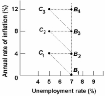   -Refer to the above graph. If the economy moves from point B<sub>3</sub> to point C<sub>3</sub> because of an increase in aggregate demand, then: A)  nominal wages will rise, reducing profits and thereby negating the short-run stimulus to production and employment so that the economy moves from C<sub>3</sub> to B<sub>4</sub>. B)  real wages will rise, reducing profits and thereby negating the short-run stimulus to production and employment so that the economy moves from C<sub>3</sub> to B<sub>3</sub>. C)  nominal wages will rise, reducing profits and thereby negating the short-run stimulus to production and employment so that the economy moves from C<sub>3</sub> to B<sub>3</sub>. D)  nominal wages will rise, reducing profits and thereby negating the short-run stimulus to production and employment so that the economy moves from C<sub>3</sub> to C<sub>2</sub>.