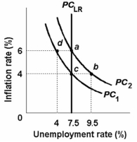   -Refer to the above diagram. Assume that the natural rate of unemployment is 7.5 percent and that the economy is initially operating at point a where the expected and actual rates of inflation are each 6 percent. In the long run, the decline in the actual rate of inflation from 6 percent to 4 percent will: A)  reduce the unemployment rate. B)  reduce corporate profits in real terms. C)  have no effect on the unemployment rate. D)  reduce real domestic output.