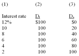 Columns (1)  and (2)  indicate the transactions demand (D<sub>t</sub>)  for money and columns (1)  and (3)  show the asset demand (D<sub>a</sub>)  for money:    -Refer to the above information. These data suggest that the amount of money that society wishes to hold as an asset: A)  varies directly with the interest rate. B)  varies inversely with the interest rate. C)  varies inversely with the GDP. D)  is independent of the interest rate.