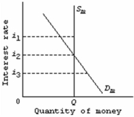 Refer to the market for money diagram below. The downward slope of the money demand curve D<sub>m</sub> can best be explained in terms of the:   A)  transactions demand for money. B)  direct or positive relationship between bond prices and interest rates. C)  asset demand for money. D)  wealth or real-balances effect.