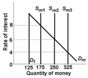   -Refer to the above graph, in which D<sub>t</sub> is the transactions demand for money, D<sub>m</sub> is the total demand for money, and S<sub>m</sub> is the supply of money. The transactions demand for money in this market for money is: A)  $125. B)  $175. C)  $250. D)  $325.