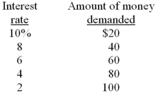 It is assumed that households and businesses want to hold for transactions purposes an amount of money equal to one-half of the GDP. The table shows the amounts of money that households and businesses want to hold as an asset at various interest rates.   Refer to the information above. If the GDP is $200 and the interest rate is 6, what total amount of money will households and businesses want to hold? A)  $120 B)  $140 C)  $160 D)  $180