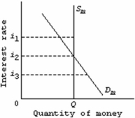 Refer to the diagram below for the market for money. Other things equal, the money demand curve in the diagram would shift leftward if:   A)  the asset demand for money increased. B)  the transactions demand for money increased. C)  nominal GDP decreased. D)  the overall price level rose.