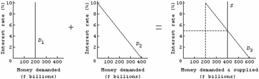   -Refer to the above diagram for the market for money. If each dollar held for transactions purposes is spent four times per year on the average, we can infer that the: A)  real GDP is $800. B)  nominal GDP is $800. C)  money supply must be $800. D)  nominal GDP is $1,200.