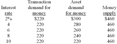   -Refer to the above information. At equilibrium in the market for money, the total amount of money demanded is: A)  $500. B)  $480. C)  $460. D)  $440.