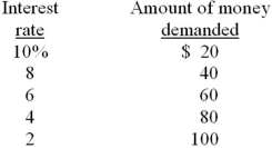 <strong>It is assumed that households and businesses want to hold for transactions purposes an amount of money equal to one-half of the GDP. The table shows the amounts of money that households and businesses want to hold as an asset at various interest rates. When the market for money is in equilibrium:</strong> A) the quantity of money demanded equals the quantity of money supplied. B) the interest rate is neither increasing nor decreasing. C) bond prices are stable. D) all of the above hold true.
