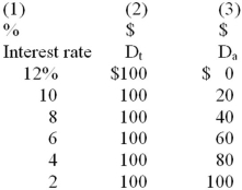 <strong>It is assumed that households and businesses want to hold for transactions purposes an amount of money equal to one-half of the GDP. The table shows the amounts of money that households and businesses want to hold as an asset at various interest rates. Refer to the information below. If the money supply is $160, the equilibrium interest rate will be: Columns (1) and (2) indicate the transactions demand (D<sub>t</sub>) for money and columns (1) and (3) show the asset demand (D<sub>a</sub>) for money: </strong> A) 10 percent. B) 8 percent. C) 6 percent. D) 4 percent.