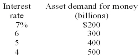 <strong> Refer to the above table. Suppose the transactions demand for money is $300 billion and the money supply is $700 billion. A decrease in the money supply to $600 billion would cause the interest rate to:</strong> A) rise to 7 percent. B) rise to 6 percent. C) fall to 4 percent. D) fall to 5 percent.