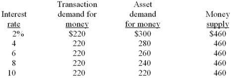   -Refer to the table below. If the transactions demand for money is $400 billion, an increase in the money supply from $800 billion to $900 billion would cause the equilibrium interest rate to:   A)  rise to 7 percent. B)  rise to 6 percent. C)  fall to 4 percent. D)  remain at 5 percent.