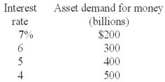   -Refer to the table below. If the transactions demand for money is $400 billion, an increase in the money supply from $800 billion to $900 billion would cause the equilibrium interest rate to:   A)  rise to 7 percent. B)  rise to 6 percent. C)  fall to 4 percent. D)  remain at 5 percent.