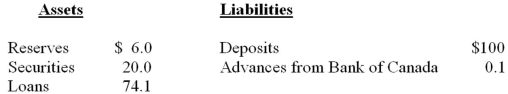 The following is a simplified consolidated balance sheet for the chartered banking system and the Bank of Canada. Assume a desired reserve ratio of 5 percent for the chartered banks. All figures are in billions of dollars. CONSOLIDATED BALANCE SHEET: CHARTERED BANKING SYSTEM    BALANCE SHEET: BANK OF CANADA    -Refer to the above information, suppose the Bank of Canada sells $2 in securities directly to the chartered banks. As a result of this transaction, the supply of money: A)  will directly increase by $2 and the money-creating potential of the chartered banking system will increase by $38. B)  will directly decrease by $2 and the money-creating potential of the chartered banking system will decrease by $40. C)  is not directly affected, but the money-creating potential of the chartered banking system will decrease by $40. D)  will decrease by $2, but the money-creating potential of the chartered banking system will not be affected.