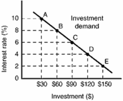       -Refer to the above graphs, in which the numbers in parentheses after the AD<sub>1</sub>, AD<sub>2</sub>, and AD<sub>3</sub> labels indicate the level of investment spending associated with each curve, respectively. All numbers are in billions of dollars. The interest rate and the level of investment spending in the economy are at point D on the investment demand curve. To achieve the goal of a non-inflationary full-employment output Q<sub>f</sub> in the economy, the monetary authorities should: A)  decrease aggregate demand by increasing the interest rate from 2 to 4 percent. B)  decrease aggregate demand by increasing the interest rate from 4 to 6 percent. C)  increase aggregate demand by decreasing the interest rate from 4 to 2 percent. D)  increase the level of investment spending from $120 billion to $150 billion.
