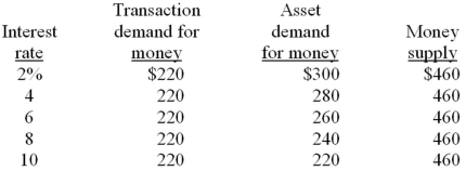 Refer to the information below. The transactions demand for money in this market would graph as a:   A)  vertical line. B)  horizontal line. C)  line sloping downward and to the right. D)  line sloping upward and to the right.