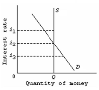   -Refer to the market for money diagram below. Other things being equal, if the Bank of Canada increases the stock of money, the:   A)  S curve would shift leftward and the equilibrium interest rate would rise. B)  S curve would shift rightward and the equilibrium interest rate would fall. C)  D would shift leftward and the equilibrium interest rate would fall. D)  S curve would shift rightward, but the effect on the equilibrium interest rate would be uncertain.