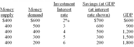 Assume that the desired reserve ratio is 10 percent and there are no excess reserves in the banking system. Also, suppose that the full-employment, non-inflationary level of GDP in this closed, private economy is $1,200.    -Refer to the above information. An interest rate of 2 percent is not sustainable because: A)  the demand for bonds in the bond market will fall and the interest rate will fall. B)  the demand for bonds in the bond market will rise and the interest rate will fall. C)  the supply of bonds in the bond market will decline and the interest rate will rise. D)  the supply of bonds in the bond market will rise and the interest rate will rise.