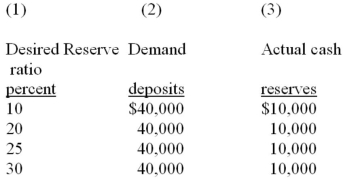 Refer to the information below. When the desired reserve ratio is 25 percent, the excess reserves of this single bank are:   A)  zero dollars. B)  $1,000. C)  $5,000. D)  $30,000.