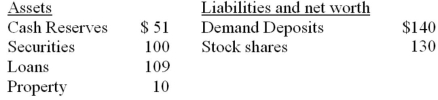 Refer to the information below. The chartered banking system has excess reserves of: Consolidated balance sheet for the chartered banking system. Assume the desired reserve ratio is 30 percent. All figures are in billions.   A)  $9 billion. B)  $7 billion. C)  $6.1 billion. D)  $5 billion.