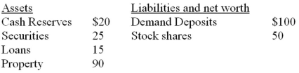The following balance sheet is for the First Edmonton Bank. All figures are in millions.    -Refer to the above information. If this bank finds that it has excess reserves of $6, the desired ratio must be: A)  10 percent. B)  12 percent. C)  14 percent. D)  20 percent.