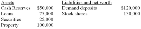 The following balance sheet is for the First National Bank. Assume the desired reserve ratio is 15 percent.    -Refer to the above data, this chartered bank has excess reserves of: A)  $15,000. B)  $18,000. C)  $27,000. D)  $32,000.