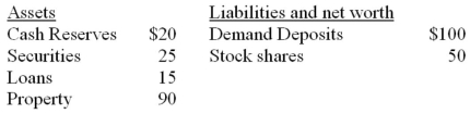 The following balance sheet is for the First Edmonton Bank. Assume that the desired reserve ratio is 10%. All figures are in millions.    -Refer to the above information. Suppose that customers of this bank collectively write cheques for cash at the bank in the amount of $1 million. As a result, the bank's excess reserves diminish to: A)  $0. B)  $6 million. C)  $9 million. D)  $9.1 million.