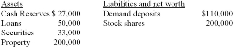 The following balance sheet shows the assets and liabilities of the ABC National Bank. Assume the desired reserve ratio is 20 percent.    -Refer to the above information. This bank can safely expand its loans by a maximum of: A)  $7,000. B)  $25,000. C)  $12,000. D)  $5,000.