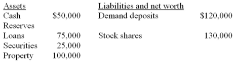 The following balance sheet is for the First National Bank. Assume the reserve ratio is 15 percent.   Refer to the above data. This bank can make new loans of up to: A)  $50,000. B)  $41,000. C)  $27,000. D)  $32,000