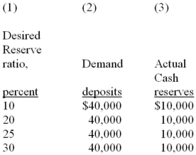 Refer to the information below. When the desired reserve ratio is 10 percent, the money creating potential of this single bank is:   A)  zero dollars. B)  $6,000. C)  $30,000. D)  $60,000.