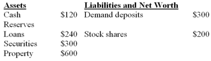 The following is a consolidated balance sheet for the chartered banking system. All figures are in billions. Assume that the desired reserve ratio is 20 percent.    -Refer to the above information. If there is a deposit of $10 billion of new currency into chequing accounts in the banking system, excess reserves will increase by: A)  $1 billion. B)  $2 billion. C)  $8 billion. D)  $10 billion.