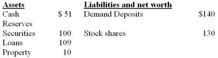 The balance sheet below is for chartered bank EFG. Assume the desired reserve ratio is 25 percent. All figures are in billions.    -Refer to the above information. The amount by which this single chartered bank and the amount by which the banking system can increase loans are respectively: A)  $140 and, $560. B)  $51 and, $204. C)  $16 and, $376. D)  $16 and, $64.
