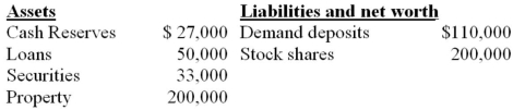 The balance sheet below is for chartered bank ABC. Assume the desired reserve ratio is 20 percent. All figures are in billions.    -Refer to the above information. The amount by which this single chartered bank and the amount by which the banking system can increase loans are respectively: A)  $5,000 and $110,000. B)  $5,000 and $25,000. C)  $5,000 and, 22,000. D)  $5,000 and, 27,000.
