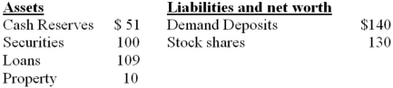 Refer to the information below. The maximum amount by which the chartered banking system can expand the supply of money by lending is about: Consolidated balance sheet for the chartered banking system. Assume the desired reserve ratio is 30 percent. All figures are in billions.   A)  $27 billion. B)  $23.1 billion. C)  $30 billion. D)  $15 billion.
