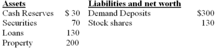 Refer to the information below, after a deposit of $10 billion of new currency into a chequing account in the banking system, the maximum amount by which the chartered banking system can expand the supply of money is: Consolidated balance sheet for the chartered banking system. Assume the desired reserve ratio is 10 percent. All figures are in billions.   A)  $9 billion. B)  $45 billion. C)  $36 billion. D)  $90 billion.