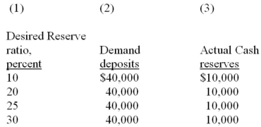 Refer to the information below which shows the demand deposits and actual reserves of a banking system. When the desired reserve ratio is 20 percent, the money creating potential of the entire banking system is:   A)  $4,000. B)  $6,000. C)  $8,000. D)  $10,000.