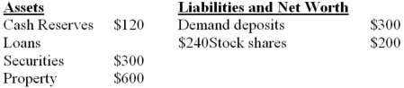 Refer to the information below. The monetary multiplier is: Consolidated balance sheet for the chartered banking system. All figures are in billions. Assume that the desired reserve ratio is 20 percent.   A)  4. B)  5. C)  8. D)  10.