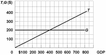 <strong>Refer to the diagram below wherein T is tax revenues and G is government expenditures. All figures are in billions. In this economy:  </strong> A) tax revenues and government spending both vary directly with GDP. B) tax revenues vary directly with GDP, but government spending is independent of GDP. C) tax revenues and government spending both vary inversely with GDP. D) government spending varies directly with GDP, but tax revenues are independent of GDP. <div style=padding-top: 35px> 