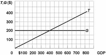 <strong>  Refer to the above diagram wherein T is tax revenues and G is government expenditures. All figures are in billions. The equilibrium level of GDP in this economy:</strong> A) is $400. B) is greater than $400. C) is less than $400. D) cannot be determined from the information given. <div style=padding-top: 35px> 