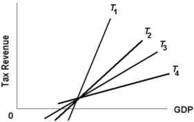 <strong>  Refer to the above diagram. Which tax system has the least built-in stability?</strong> A) T<sub>4</sub> B) T<sub>3</sub> C) T<sub>2</sub> D) T<sub>1</sub> <div style=padding-top: 35px> 