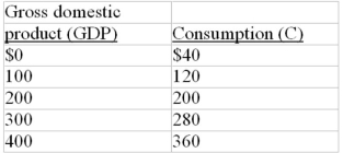   -Refer to the above data. If a lump-sum tax (the same tax amount at each level of GDP)  of $40 is now imposed in this economy, the consumption schedule will be:   A)  Column A B)  Column B C)  Column C D)  Column D