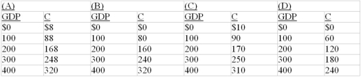   -Refer to the above data. If a lump-sum tax (the same tax amount at each level of GDP)  of $40 is now imposed in this economy, the consumption schedule will be:   A)  Column A B)  Column B C)  Column C D)  Column D