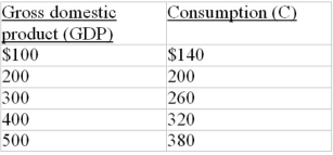   -Refer to the above data. If a 10 percent proportional tax on income is imposed, the consumption schedule will now be:   A)  Column A B)  Column B C)  Column C D)  Column D
