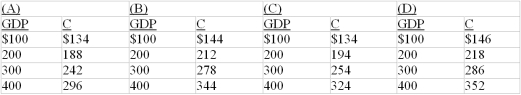   -Refer to the above data. If a 10 percent proportional tax on income is imposed, the consumption schedule will now be:   A)  Column A B)  Column B C)  Column C D)  Column D