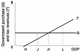 <strong>  The degree of built-in stability in the above economy could be increased by:</strong> A) reducing government purchases so that the purchases line shifts downward but parallel to its present position. B) changing the tax system so that the tax line is shifted downward but parallel to its present position. C) changing the tax system so that the tax line has a greater slope. D) altering the government expenditures line so that it has a positive slope. <div style=padding-top: 35px> 