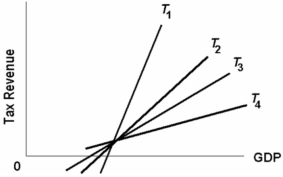 Refer to the diagram below. Which tax system will generate the largest cyclical deficits?   A)  T<sub>4</sub> B)  T<sub>3</sub> C)  T<sub>2</sub> D)  T<sub>1</sub>