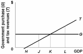  -If the full-employment GDP for the above economy is at L, the: A)  actual budget will entail a deficit. B)  cyclically adjusted budget will entail a deficit. C)  actual budget will entail a surplus. D)  cyclically adjusted budget will entail a surplus.
